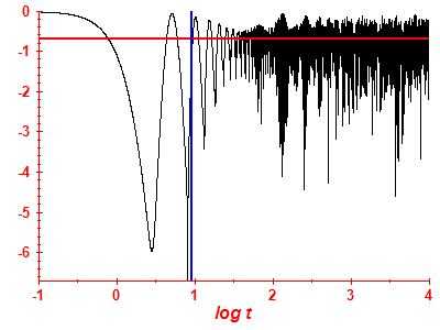 Survival probability log
